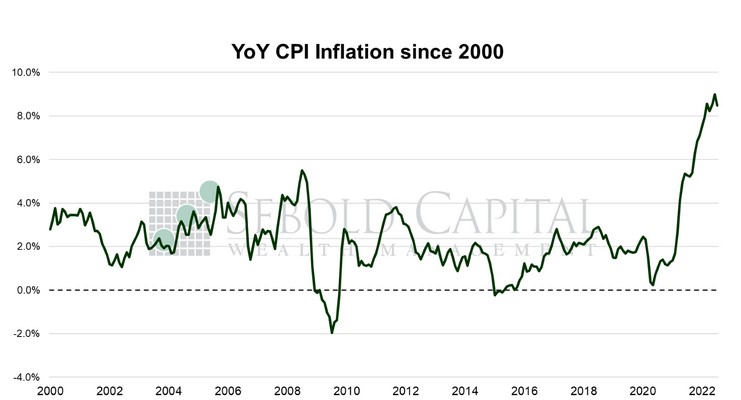 YoY CPi Inflation since 2000