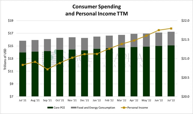Consumer Spending and Personal Income