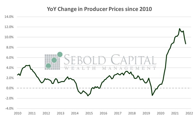 Y0Y Change in Producer Prices since 2010