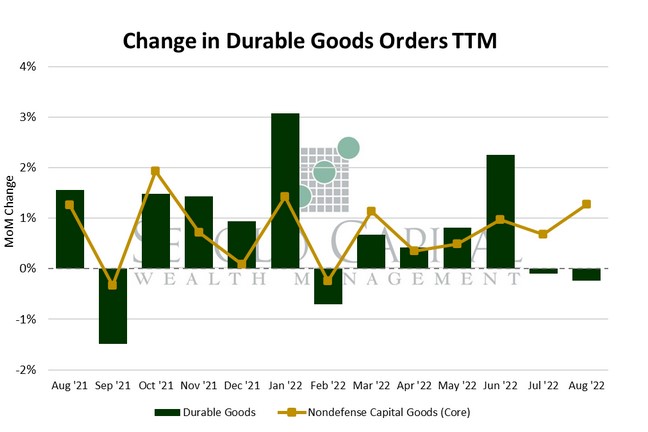 Change in Durable Goods Orders