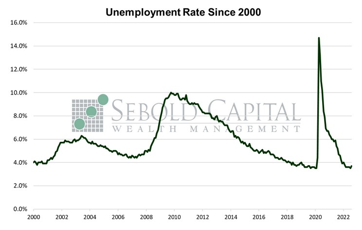 Unemployment Rate since 2000