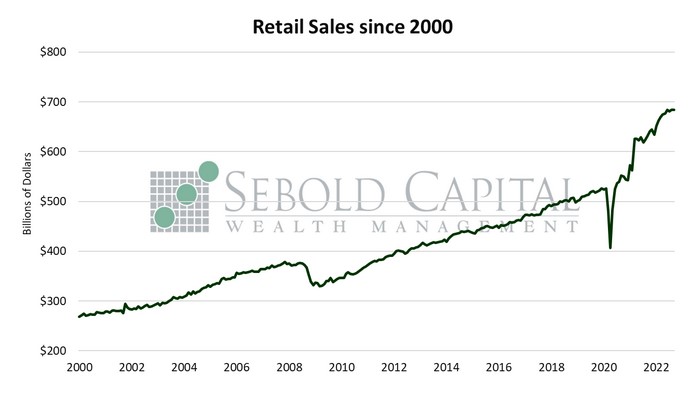 Retail Sales since 2000