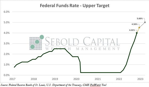 Federal Funds Rate - Upper Target