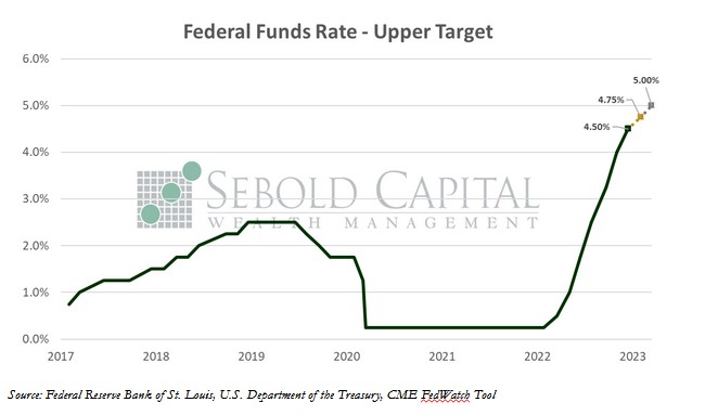 Federal Funds Rate - Upper Target