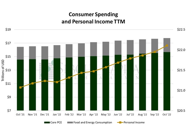 Consumer Spending and Personal Income