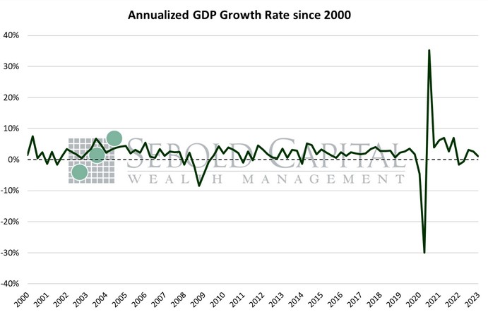 Annualized GDP Growth Rate since 2000