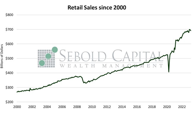 Featured image for “Retail Sales”