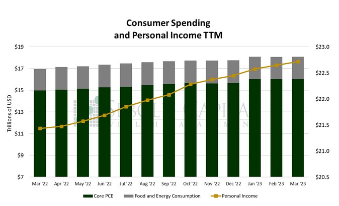 Featured image for “Personal Income & Personal Expenditures”
