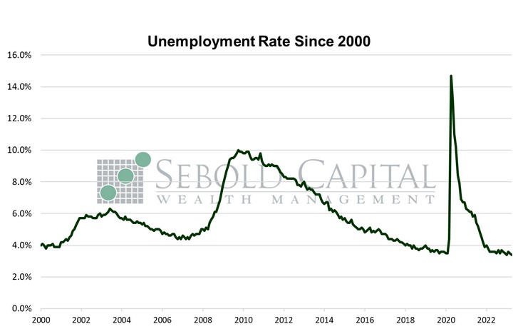 Unemployment Rate Since 2000