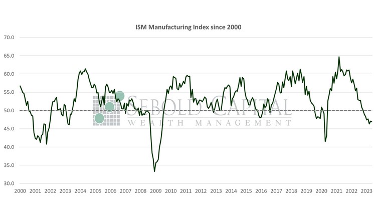 ISM Manufacturing Index since 2000