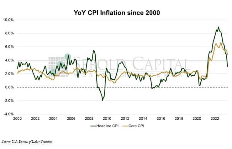 YoY CPI Inflation since 2000