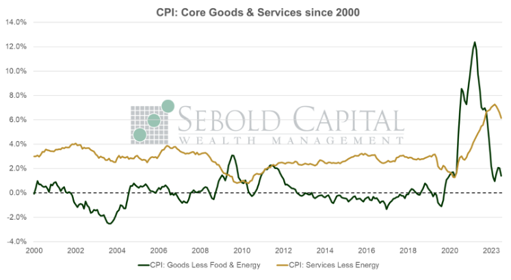 Core Goods & Services since 2000
