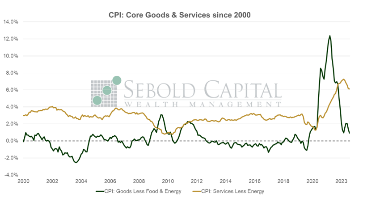CPI: Core Goods & Services since 2000